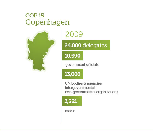COP15 Statistics