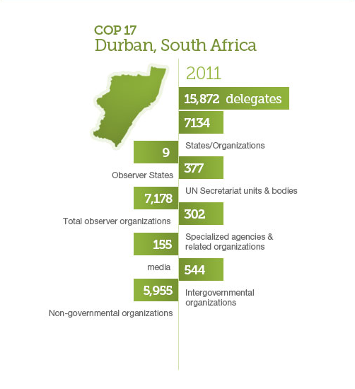 COP17 Statistics